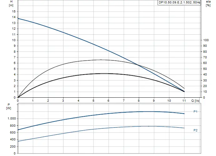 Diagramm mit Pumpenkennlinien und Leistungsdaten für eine Grundfos Tauchmotorpumpe. Oben: Förderhöhe und Effizienz, unten: Leistung in Watt mit Durchflussraten in l/s.